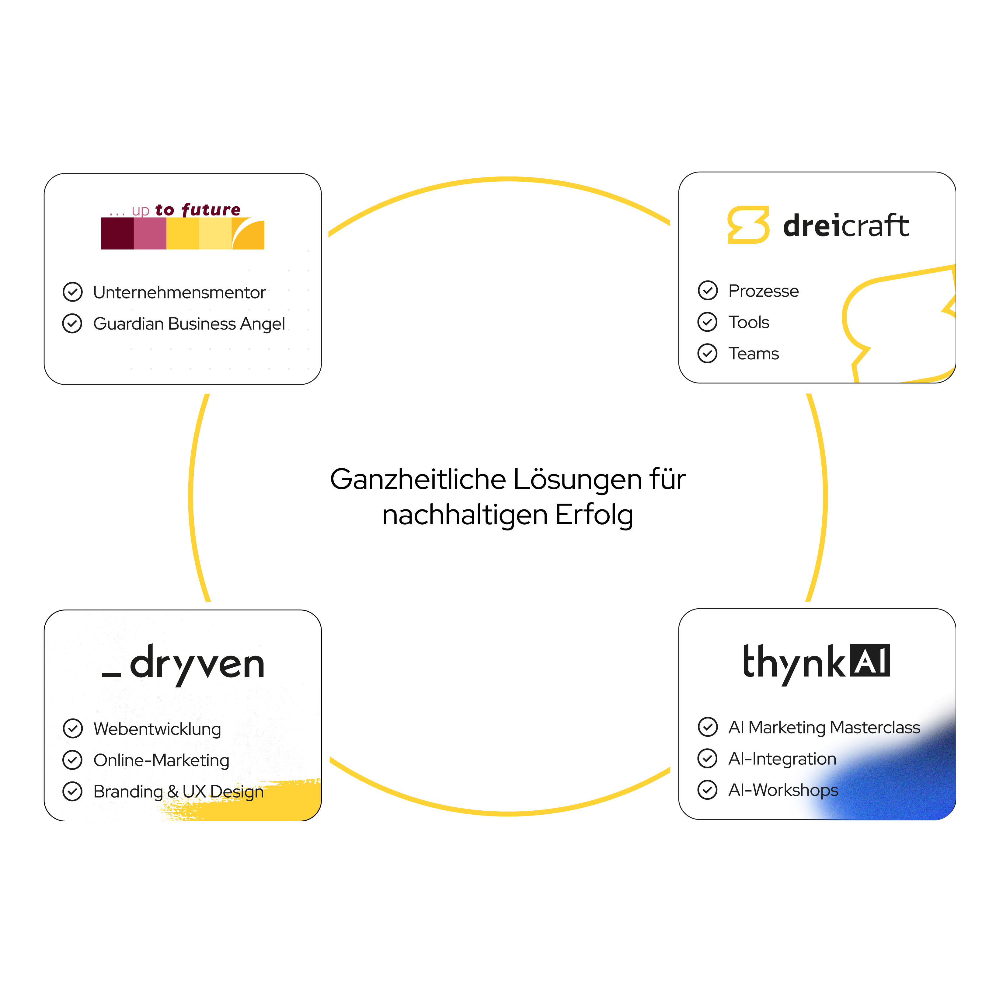 up to future, dreicraft, dryven und thynkAI als zusammenarbeitende Gruppe hochspezialisierter Teams